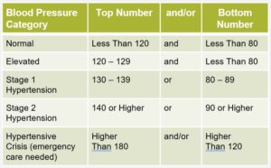 Blood pressure chart